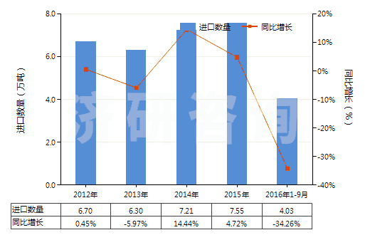 2012-2016年9月中國(guó)長(zhǎng)石(HS25291000)進(jìn)口量及增速統(tǒng)計(jì)